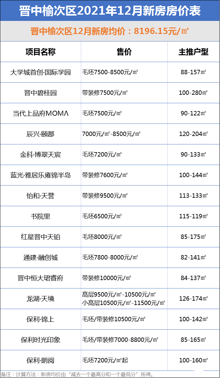 龙城房产（太原2021年12月房价地图出炉）