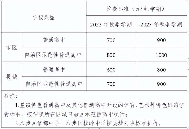 高中学费2020标准，高中学费2019标准（贺州市公办普通高中学费、住宿费收费标准有调整）