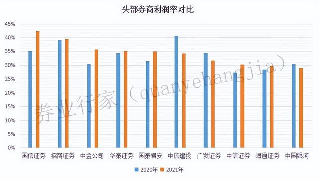 十大证券公司排名，证券行业排名前十的公司（2021年度券商利润10强榜单）