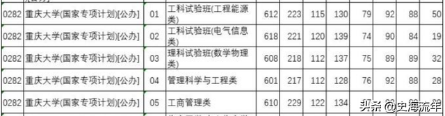 985大学分数线，985各省录取分数线（39所985大学录取线公布）