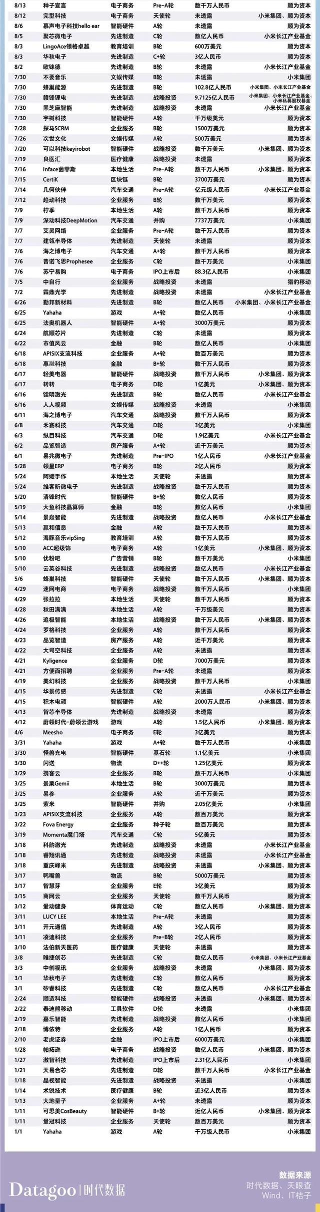 过去一年,互联网大厂们都投了哪些项目?