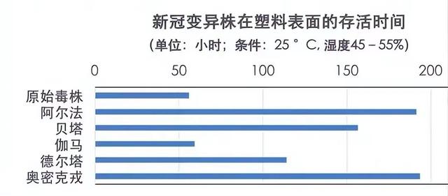 奥密克戎常温下能活多久，奥密克戎病毒潜伏期多久（专家提醒：非冷链传播要重视）