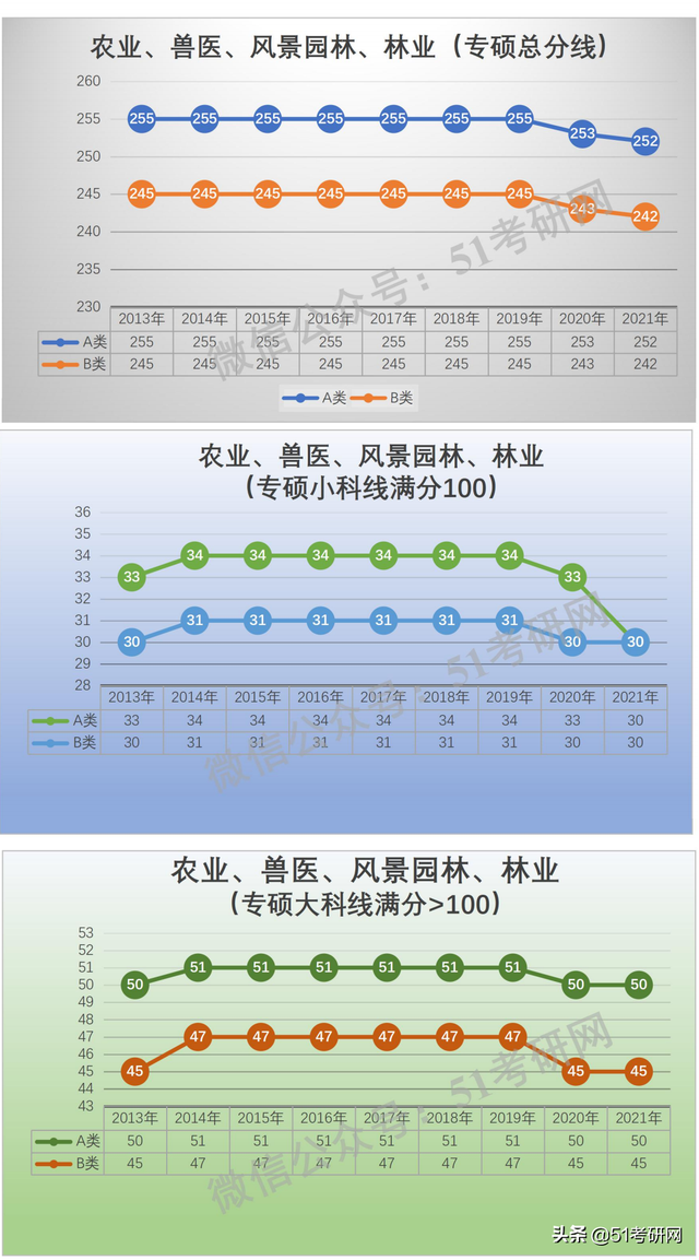 学硕300分相当于专硕多少分，考研学硕和专硕分数线一样吗（看看国家线的涨降趋势）