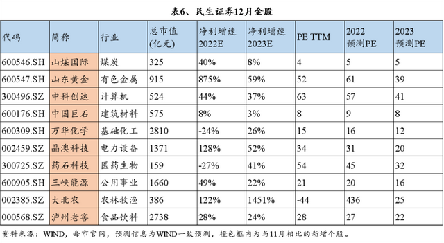 中国十大证券公司口碑最好的，2022年中国十大证券公司排名是哪些（十大券商12月金股纵览）