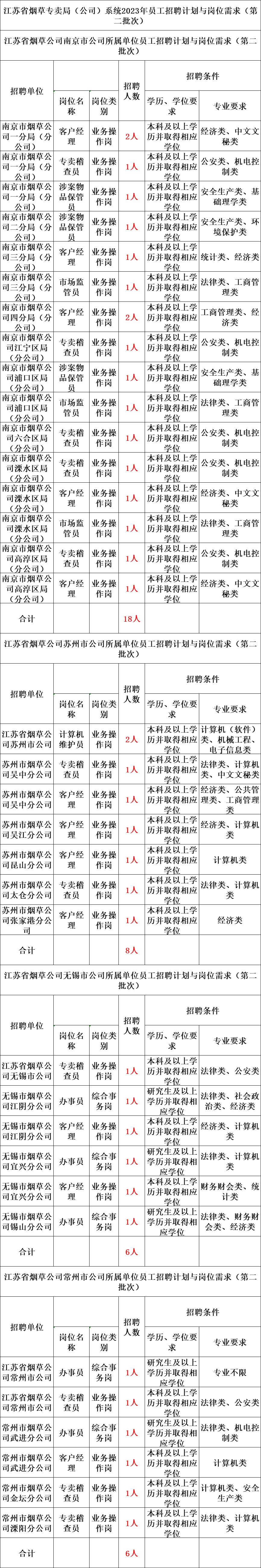 中国烟草招聘要求（正式编制）