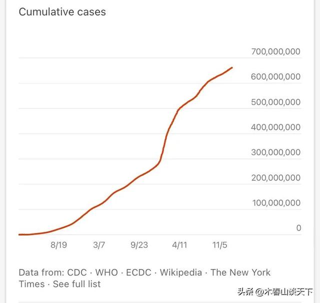 美国现在有多少人口，2020年美国人口总人数有几亿（国外新冠感染者超6亿）