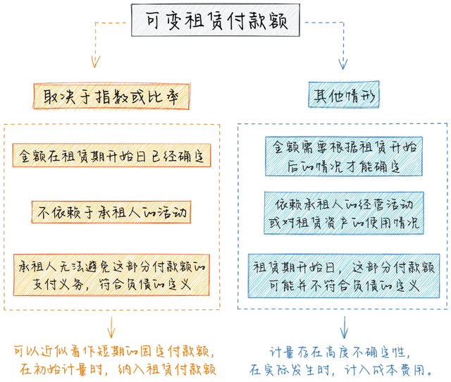 标的资产什么意思，期权做空是什么意思（经营租赁的这些细节）