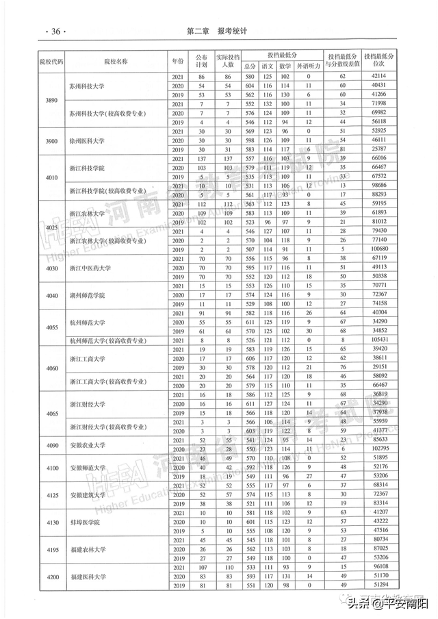 河南历年高考分数线一览表，2019年河南高考分数线已公布（河南省近三年本科一批平行投档分数线来了）