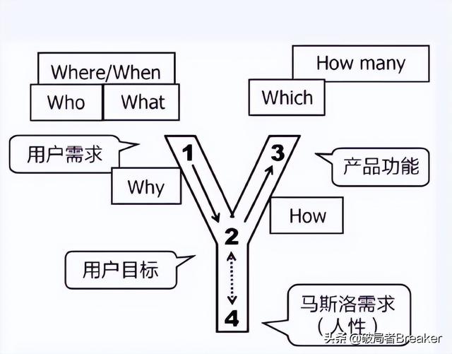 简述并比较几种主要决策模型，属于确定型决策方法的模型很多（职场人必知的4大类20个思维模型）