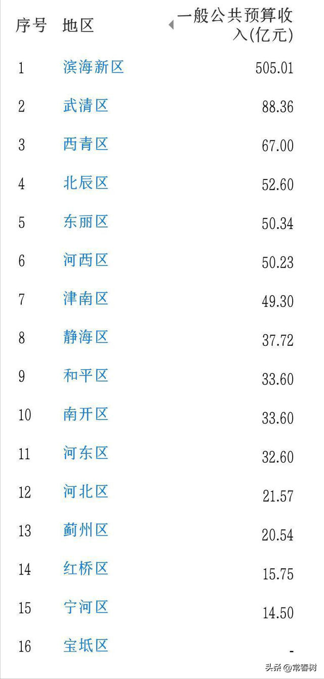 天津有几个区县，天津下面几个区县（天津市16个下辖区财政收入）