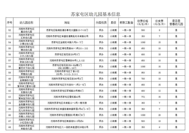 沈阳40所幼儿园名单，沈阳市苏家屯区幼儿园基本信息公示