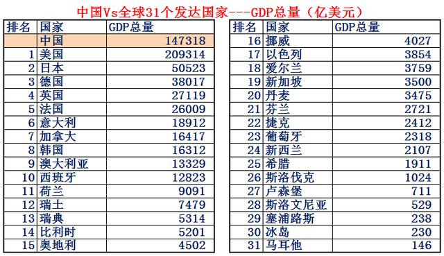 希腊面积和人口，希腊有多少人口国土面积是多少（大数据对比中国Vs全球31个发达国家）