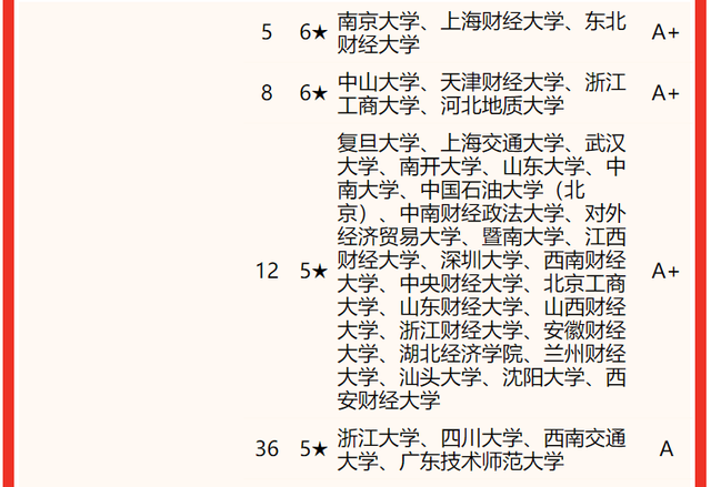 工商管理专业大学排名 哪个大学最好，工商管理专业大学排名（2022中国大学工商管理类专业排名）