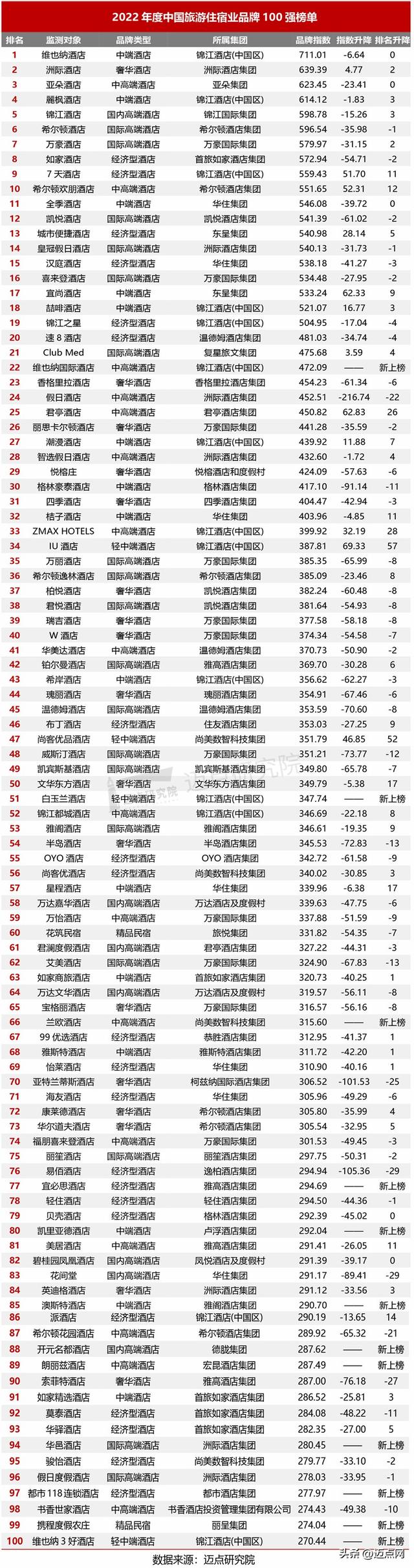 2020酒店起名大全，酒店起名字大全参考（2022年中国旅游住宿业品牌100强榜单）
