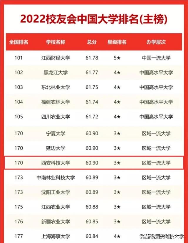 西安科技大学全国排名，西安科技大学高新学院是不是双一流大学（2022校友会中国大学排名发布）