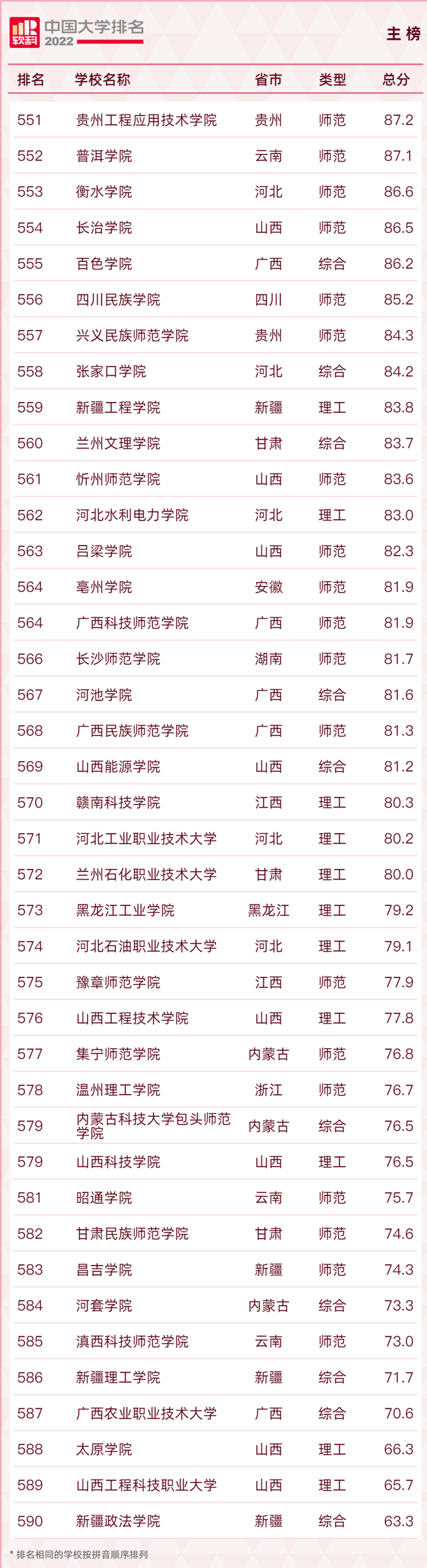 长安大学排名2022最新排名，西安十大最好学校（2022软科中国大学排名发布）