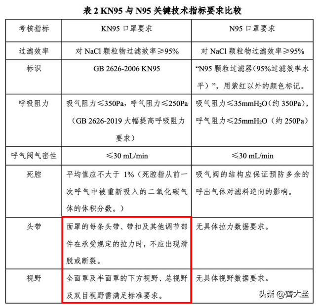 n95和kn95口罩的区别，n95和kn95口罩区别是什么（N95和KN95有啥区别）