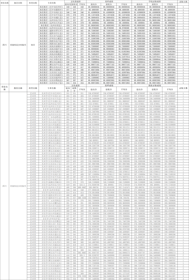 川师大录取分数线2022年是多少，川大的录取分数线是多少（四川师范大学2022年四川各批次录取线）