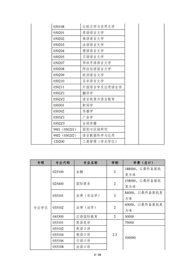 上海外国语大学考研专业，2021上海外国语大学研究生招生专业目录含研究生考试科目（上海外国语大学2023年攻读硕士学位研究生招生简章）