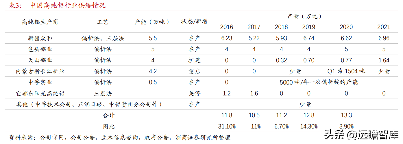 东阳光铝（全国领先的高纯铝龙头）