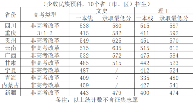 四川大学口腔专业录取分数线，口腔医学2022录取分数-2022口腔医学名校专业录取分数线一览表（四川大学2022年在各省各批次录取最低分数线）