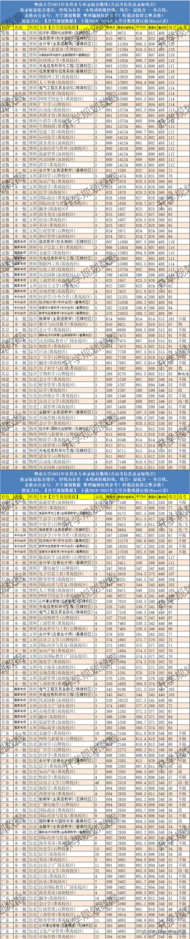 暨南大学录取分数线，暨南大学全国排名2021最新排名：第几名（2021暨南大学各专业分数线排名、位次）