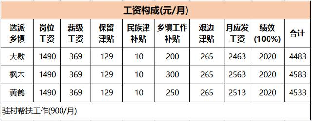 三支一扶每月工资多少？工资单曝光待遇不错，还能转事业编制