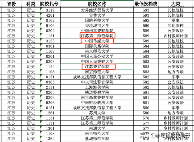 江苏警官学校2021年录取分数线，江苏警官学院多少分能上2021（提前批二本师范和公安大学录取分暴涨）