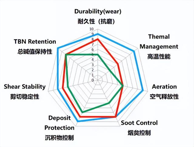 什么车适合用ck-4的机油，润滑油CK-4引领柴机油发展新风向