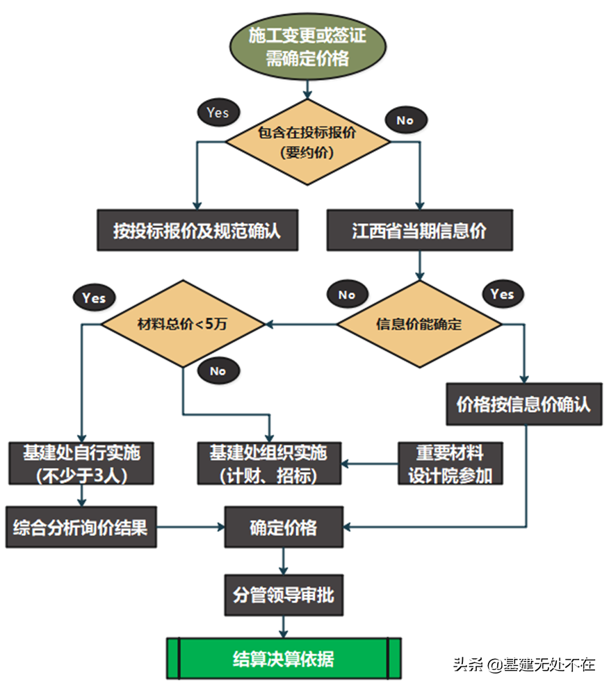 亨顺（图解施工现场管理）