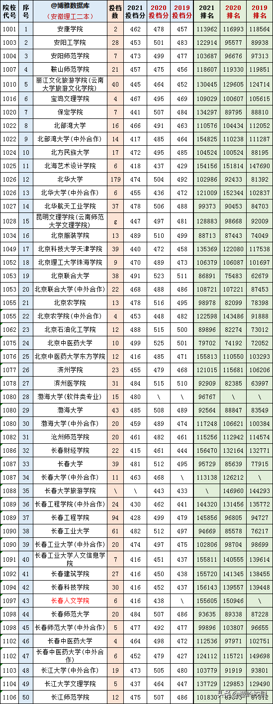 2019-2020安徽二本大学排名理科，安徽二本理科大学排名榜（安徽文理科一、二本2019-2021三年各高校投档、分数、位次对照表）