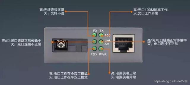 pon灯闪烁是什么意思，los灯闪烁是什么意思（光纤收发器的6个指示灯说明）