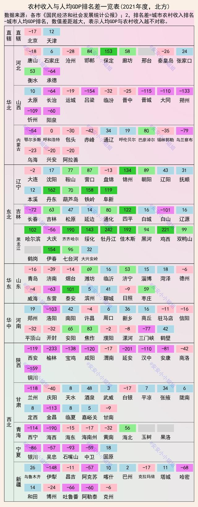 齐齐哈尔gdp，齐齐哈尔有可能变成省会吗（农村人均收入排名VS城市人均GDP排名）