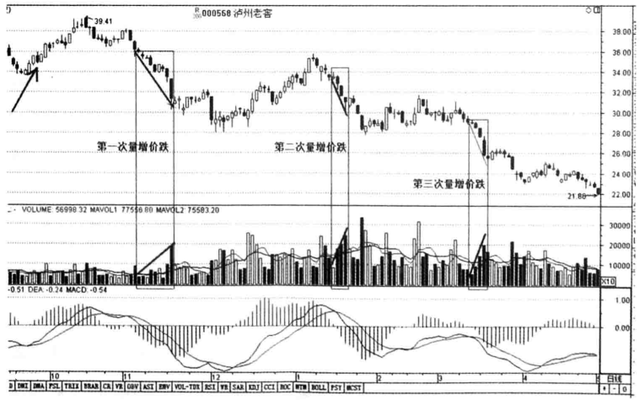 缩量下跌意味着什么，无量下跌意味着什么意思（大多数人都不知道）