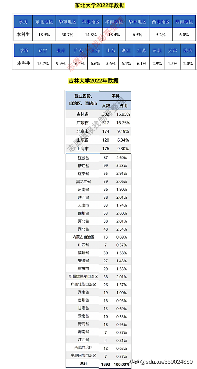 东北大学就业网（2022年就业数据pK）