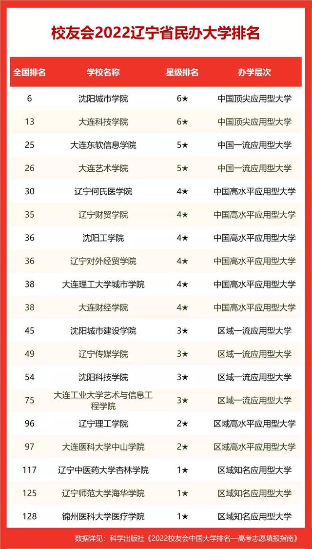 沈阳城市学院2022年最新排名【中国科教评价排名】，2022校友会辽宁省民办大学排名