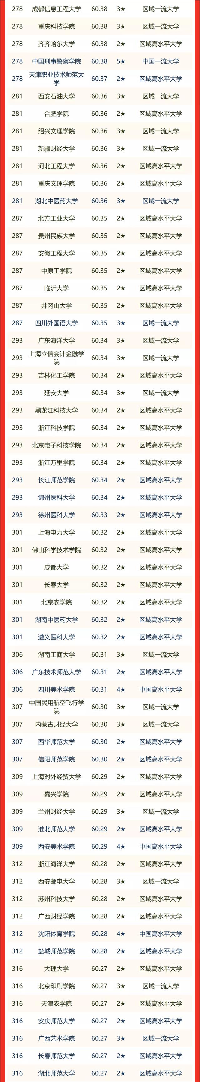 青海省大学排名2022最新排名，青海省所有大学名单（校友会2022中国各区域大学排名）