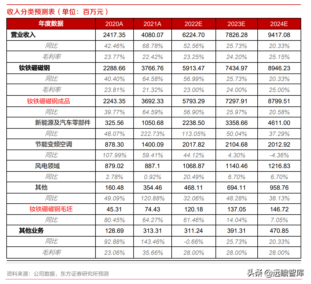 金力永磁（高性能钕铁硼磁材龙头）