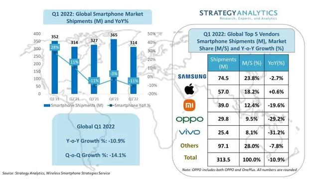 苹果全球销量各国占比，苹果2021年底达全球销量第一（苹果北美销量暴涨）
