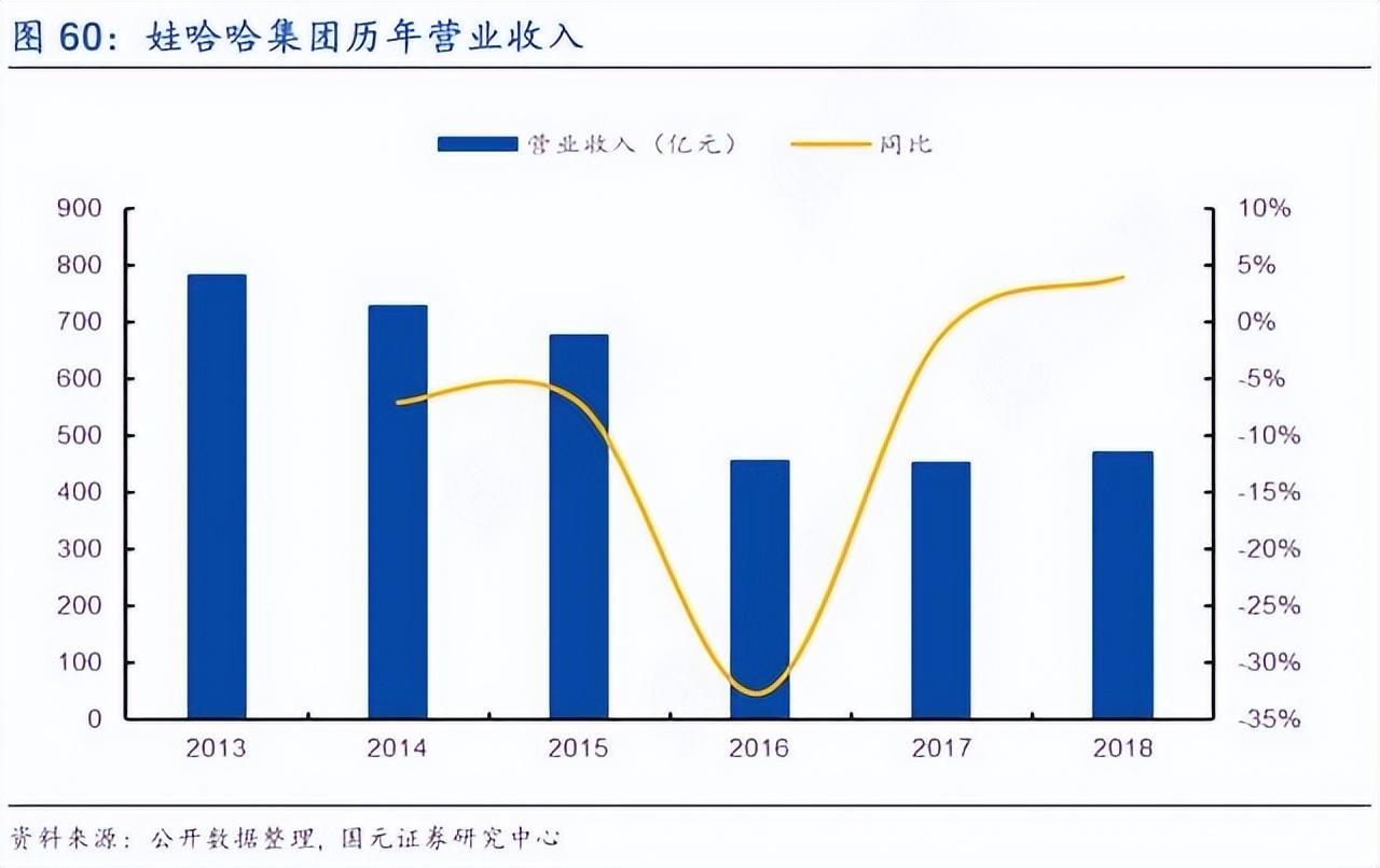 哇哈哈公司（5年业绩直跌300亿的娃哈哈）