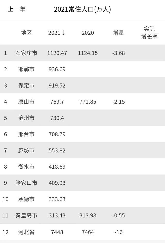 石家庄市区有多少人口，石家庄常住人口总数2022（最新2021年河北省各城市人口排名）
