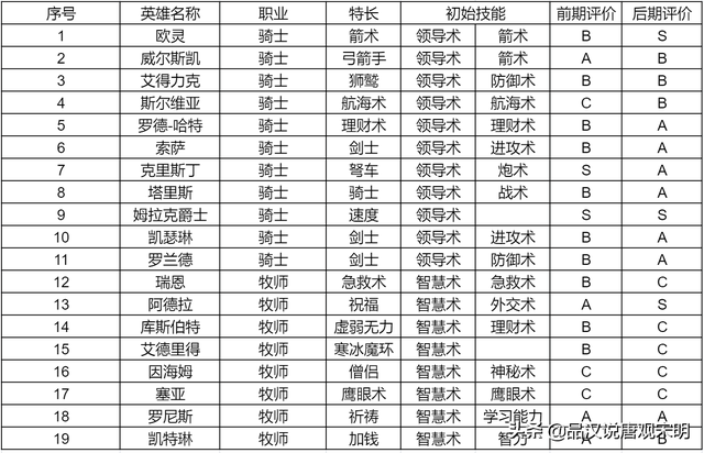 英雄无敌3最强的英雄，英雄无敌3中哪个英雄最强（英雄无敌3登场英雄大全<上>）