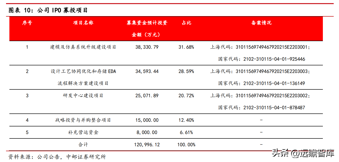 概伦电子（器件建模工具领导者）