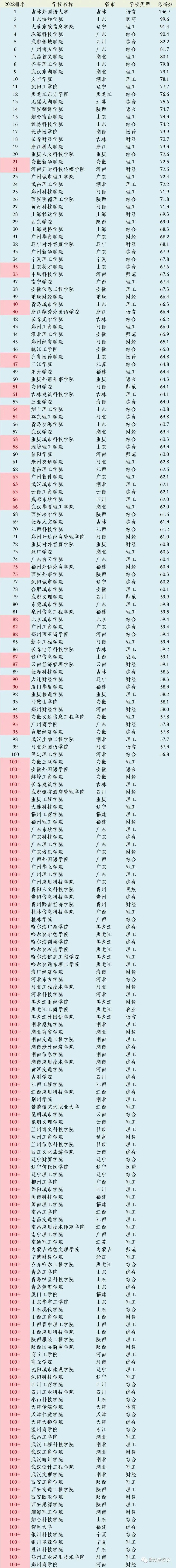 民营大学（2022年中国民办高校排行榜）