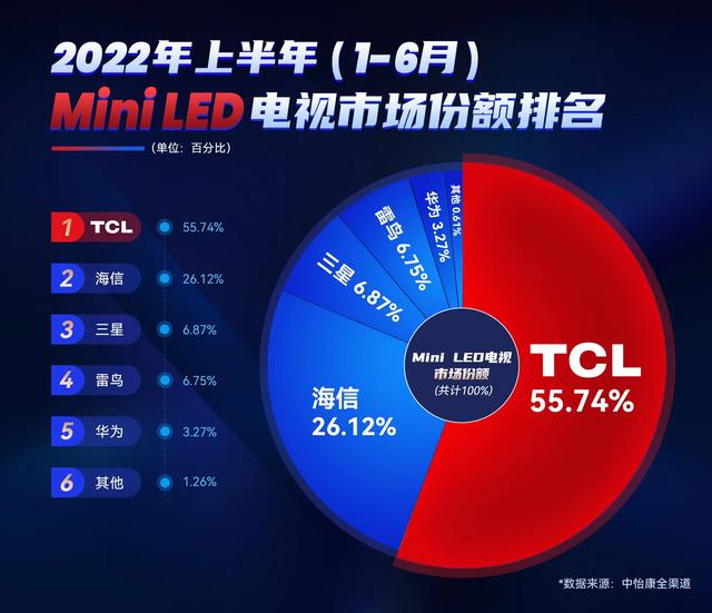 tcl是什么牌子，tcl是哪个国家的品牌（TCL如何实现“一路领跑”）
