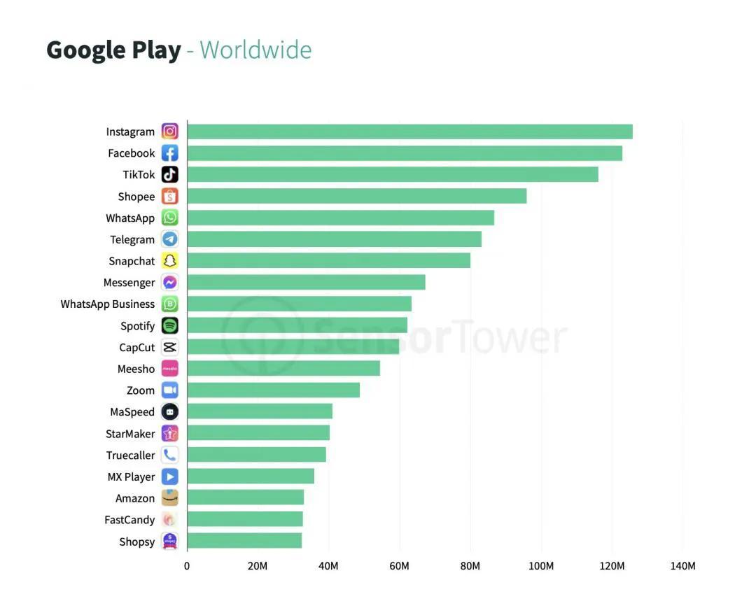 国外常用app榜单排行，国外聊天软件有哪些app