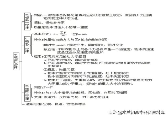 高中物理所有公式，高中物理公式（高中物理所有公式、重要性质、定理和定律大全）