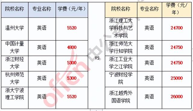 专升本学费一年多少钱，宁夏专升本学费一年多少钱（全国专升本院校学费及住宿费大揭密）