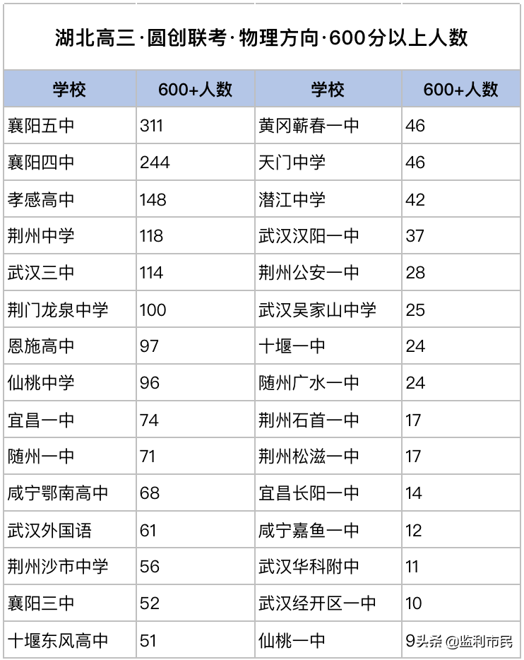 监利外国语学校（湖北2月百校联考成绩出炉）