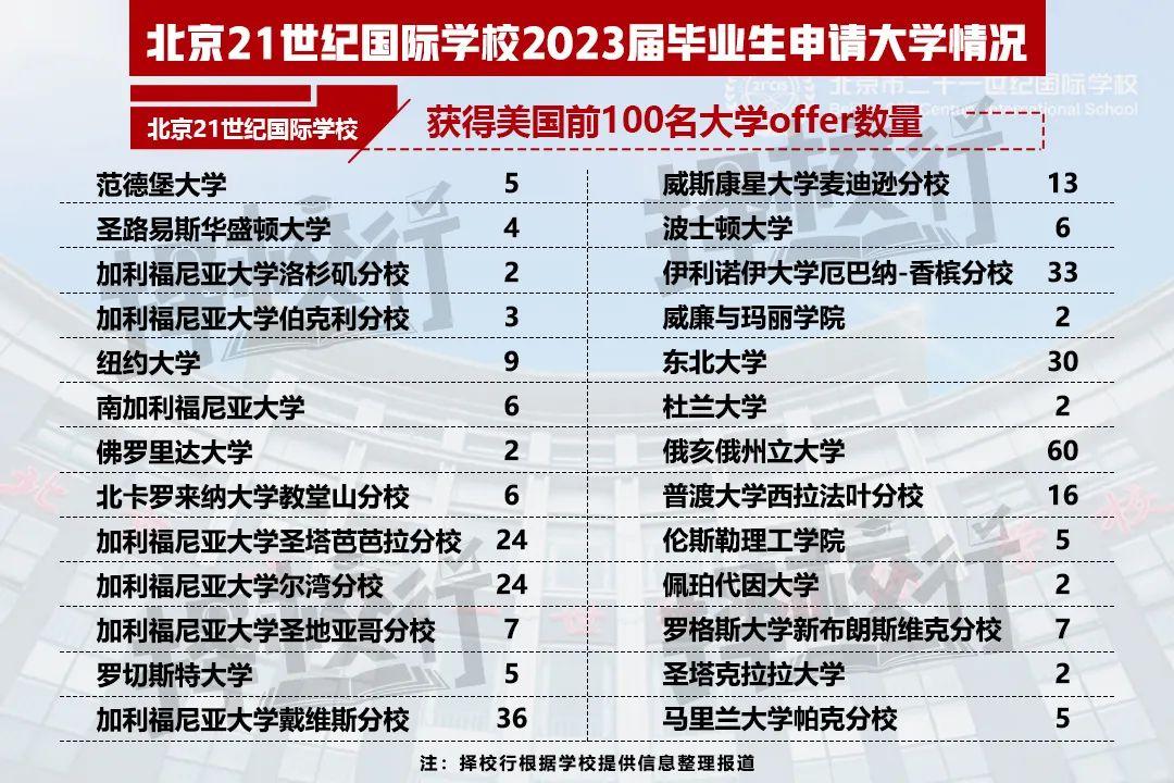 二十一世纪学校（2023国际学校升学结果出炉）